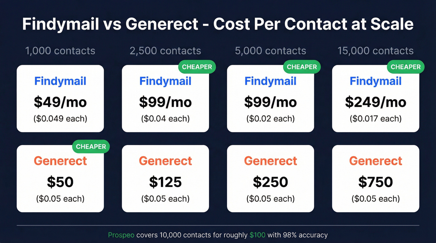 Findymail vs Generect pricing comparison at different volumes