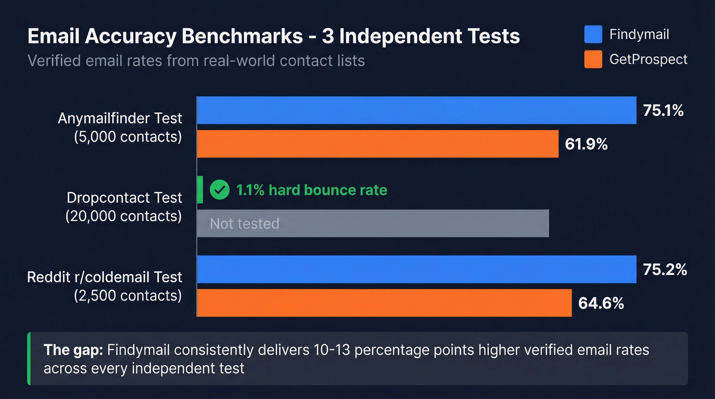 Bar chart showing benchmark accuracy rates across three tests