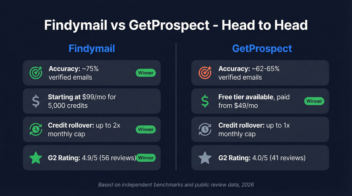 Findymail vs GetProspect head-to-head comparison overview