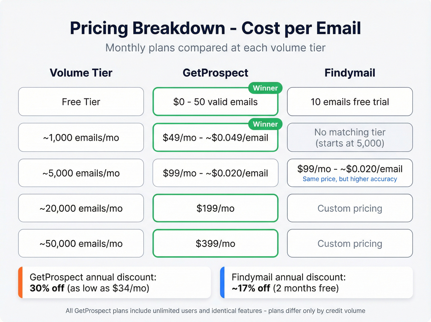 Visual pricing tier comparison for Findymail and GetProspect