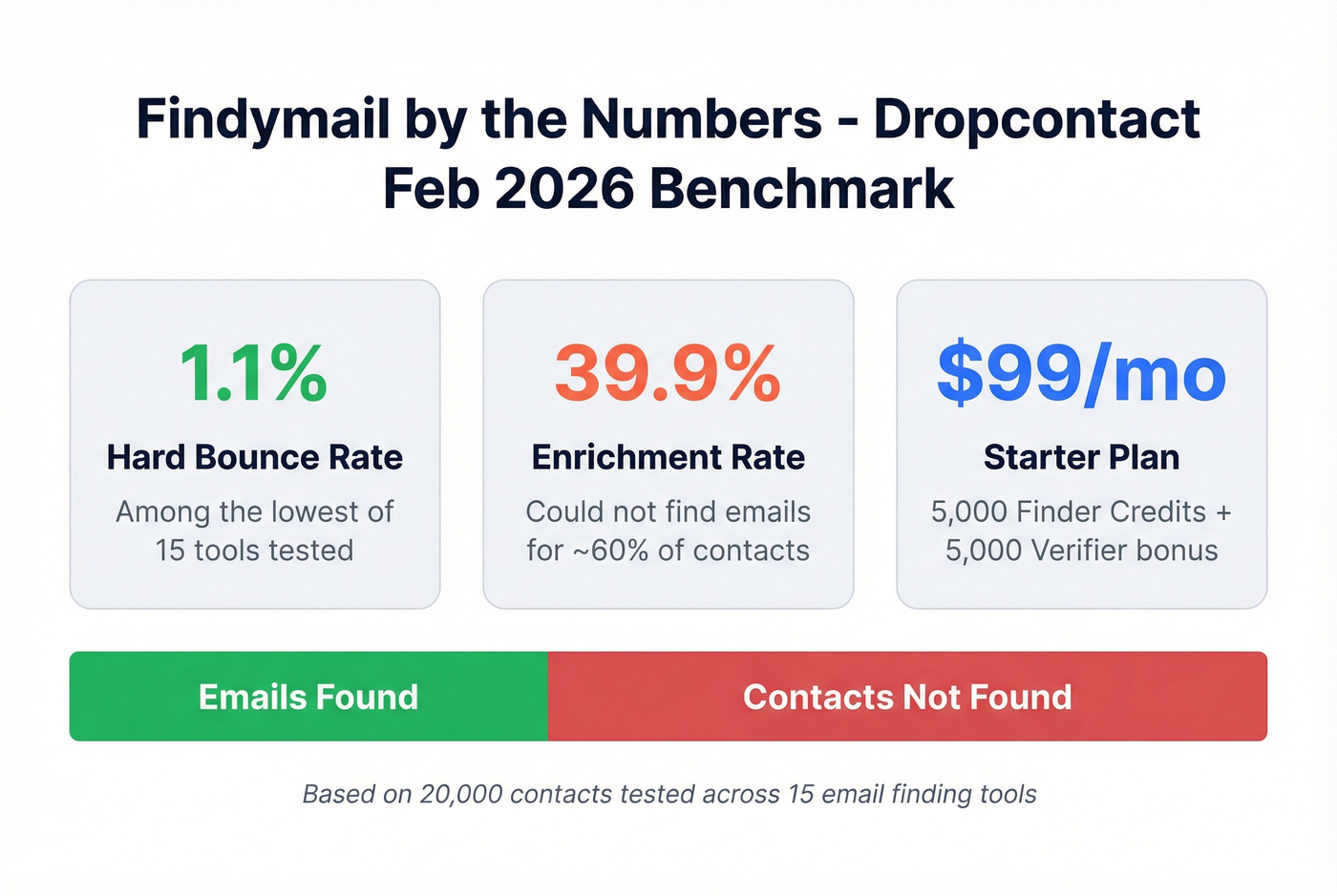 Findymail benchmark stats and coverage gap visualization