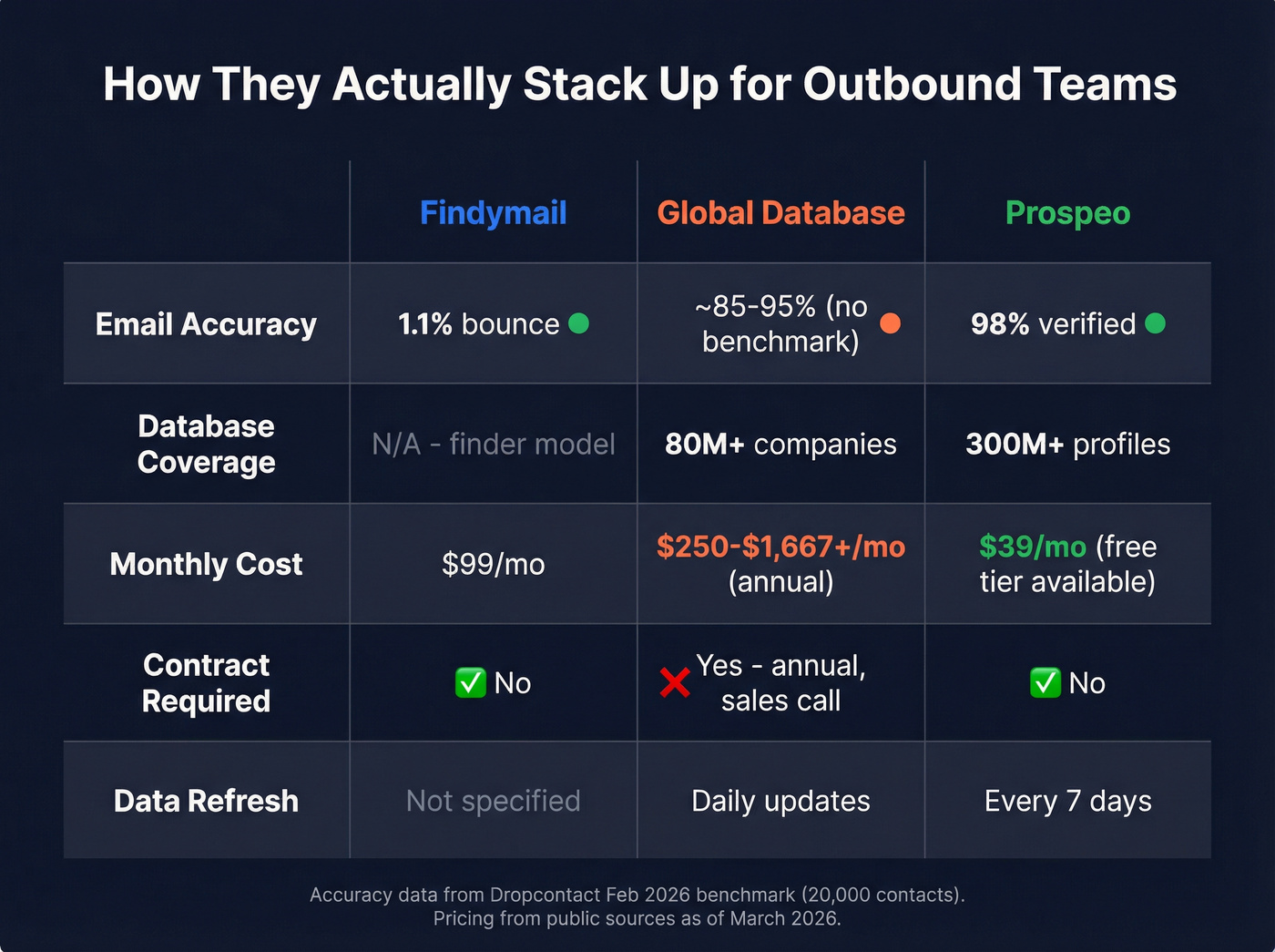 Three-way comparison of Findymail, Global Database, and Prospeo