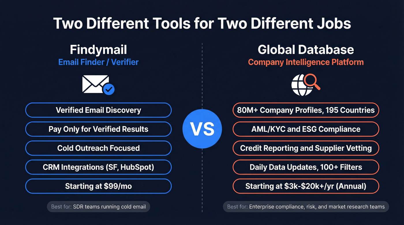 Findymail vs Global Database category comparison diagram