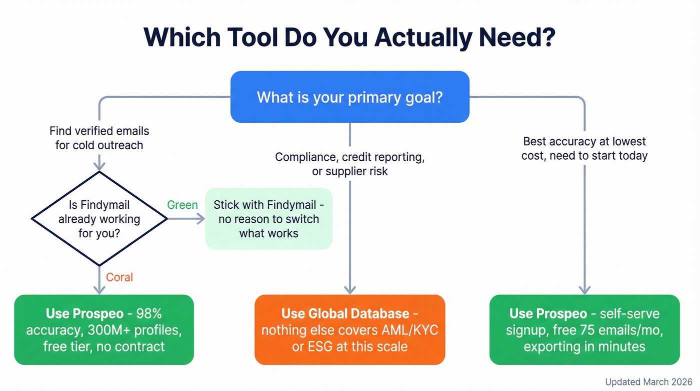 Decision tree for choosing between the three tools