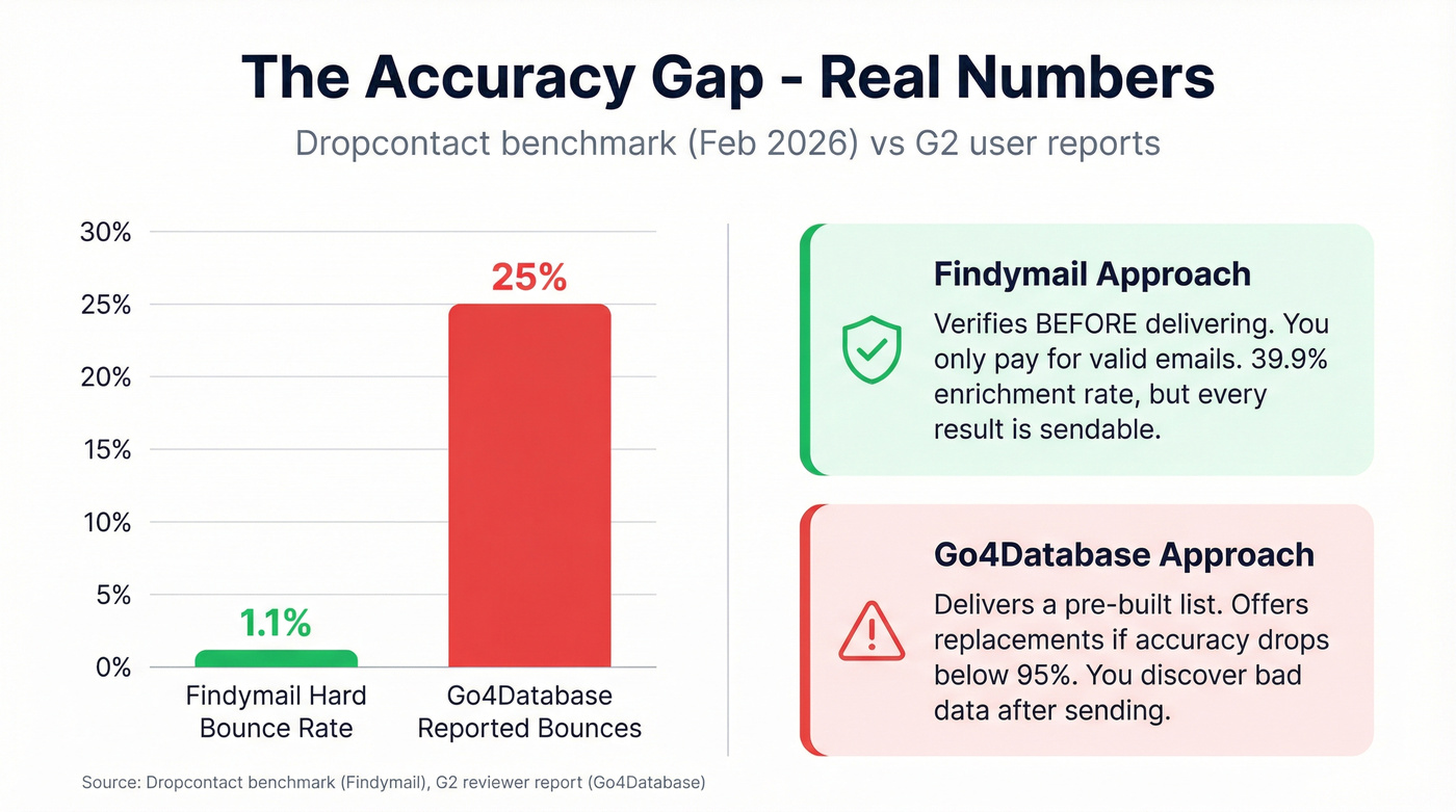 Accuracy comparison showing bounce rates and verification approaches