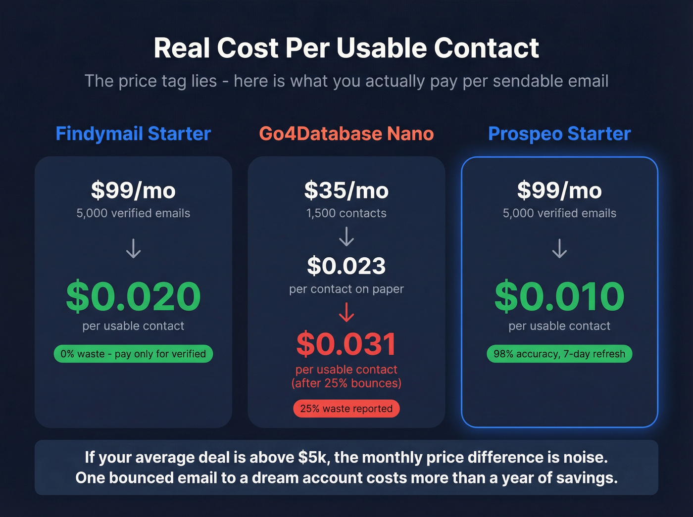 Cost per usable contact comparison with bounce rate adjustment