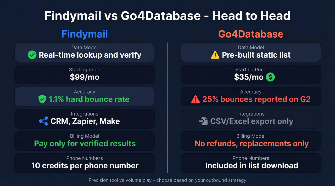 Findymail vs Go4Database head-to-head feature comparison diagram