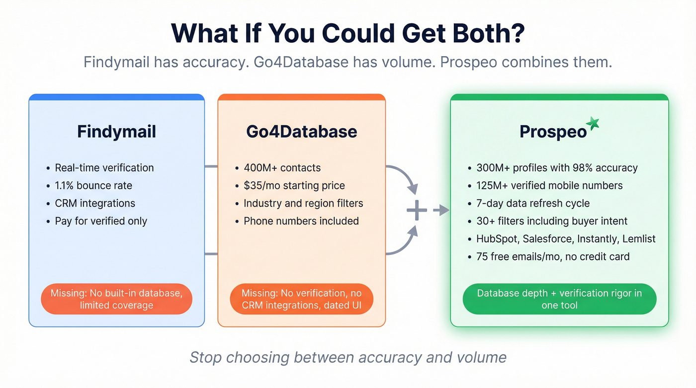 Three-way comparison showing Prospeo as combined solution