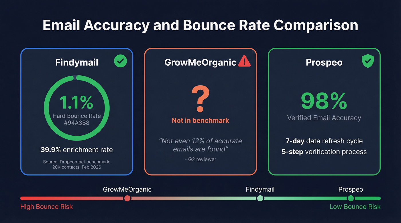 Bounce rate and accuracy comparison across three tools