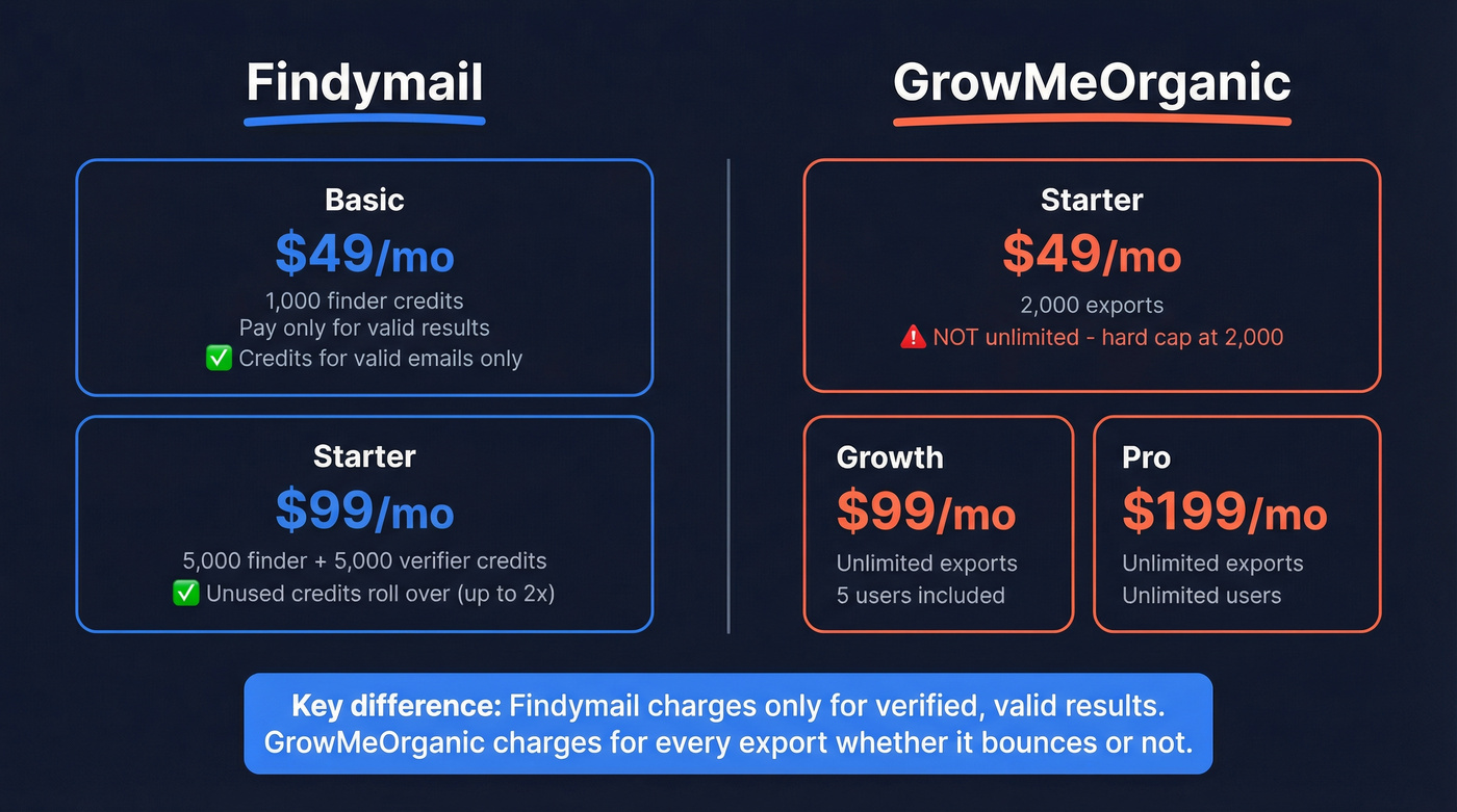Findymail vs GrowMeOrganic pricing and credits comparison