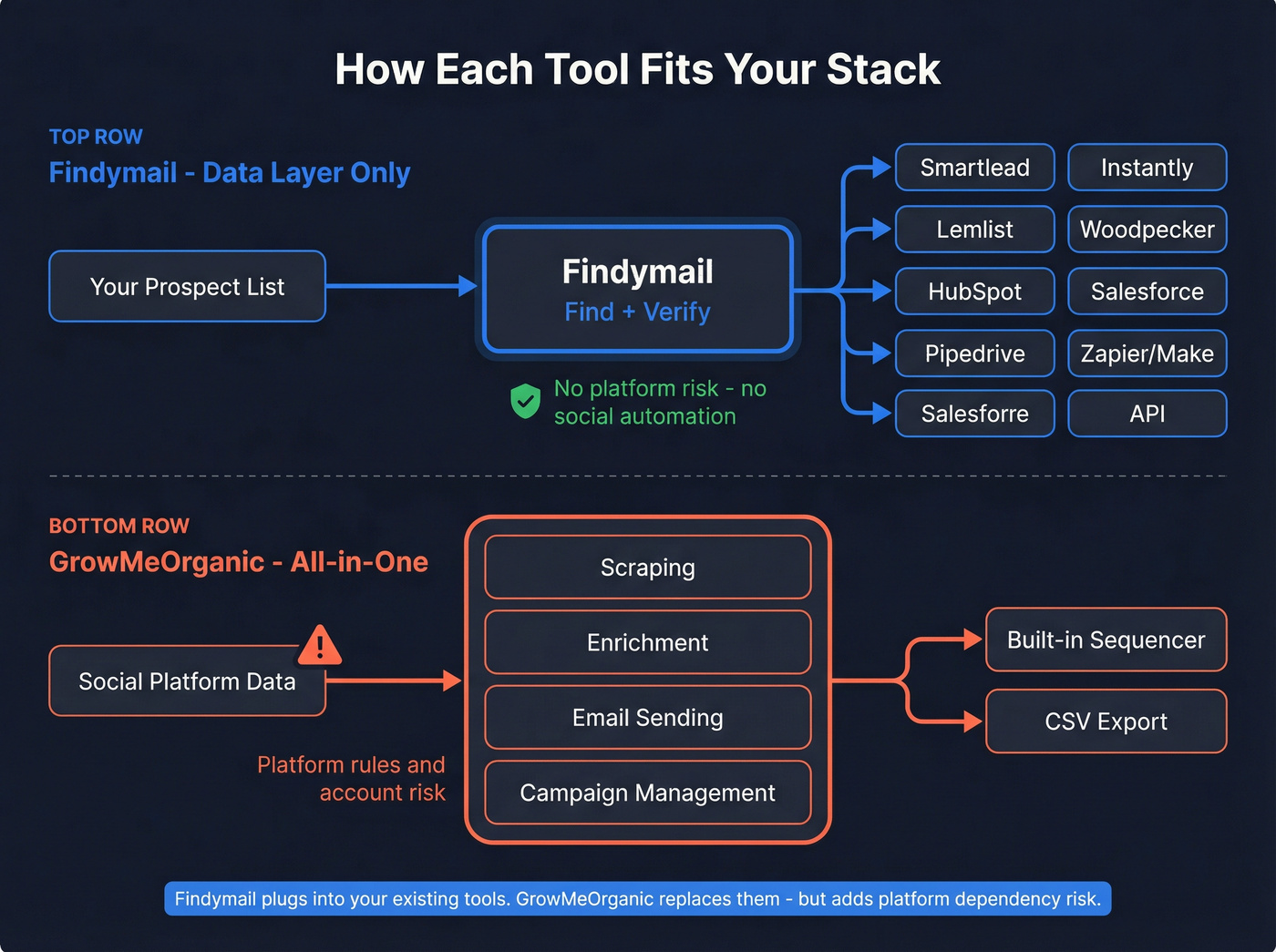 Integration and workflow architecture for both tools