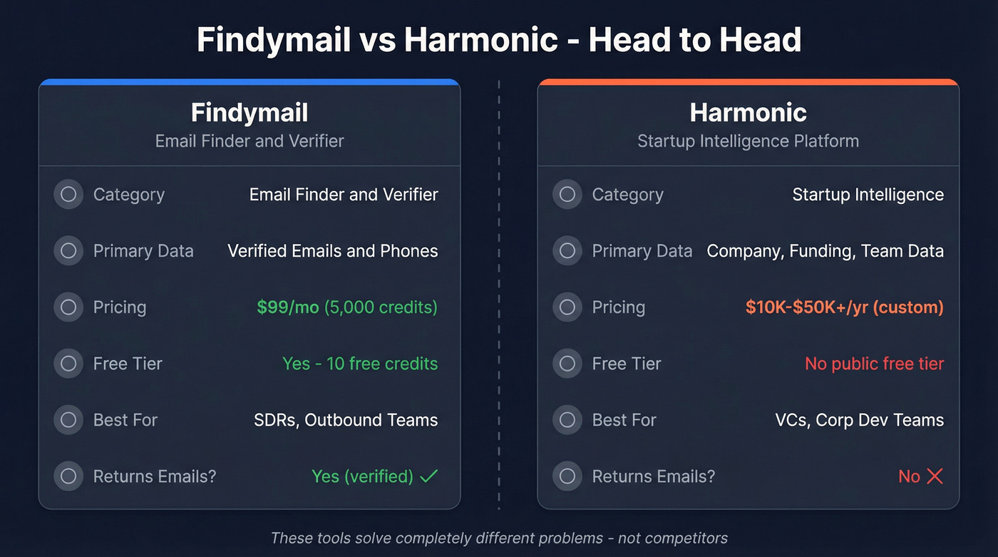 Findymail vs Harmonic head-to-head feature comparison diagram
