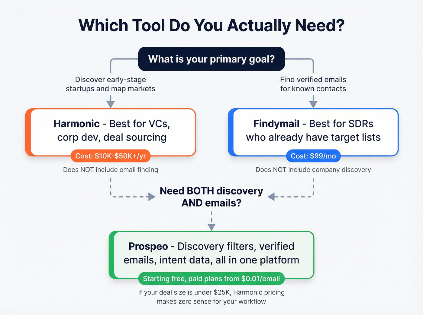 Decision tree for choosing Harmonic, Findymail, or Prospeo