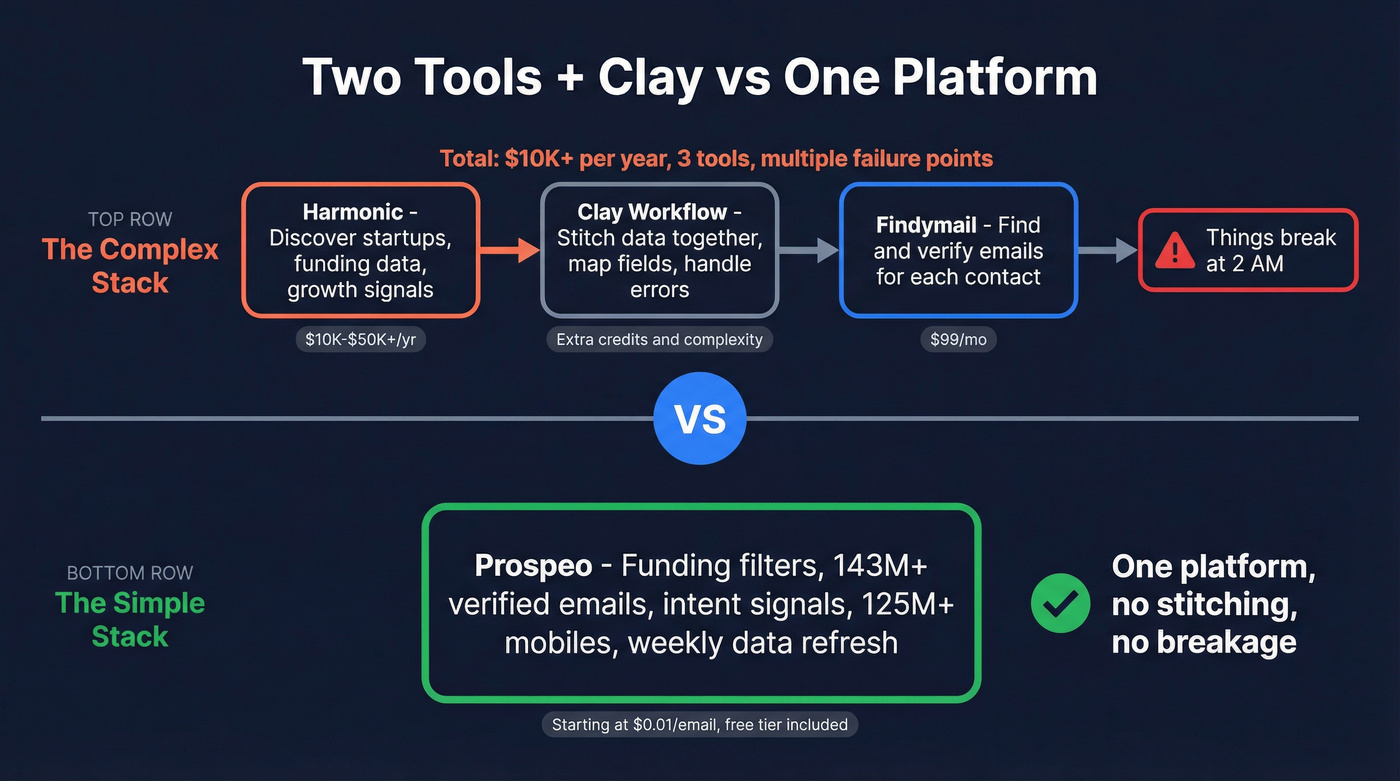 Two-tool Clay workflow vs single platform workflow comparison