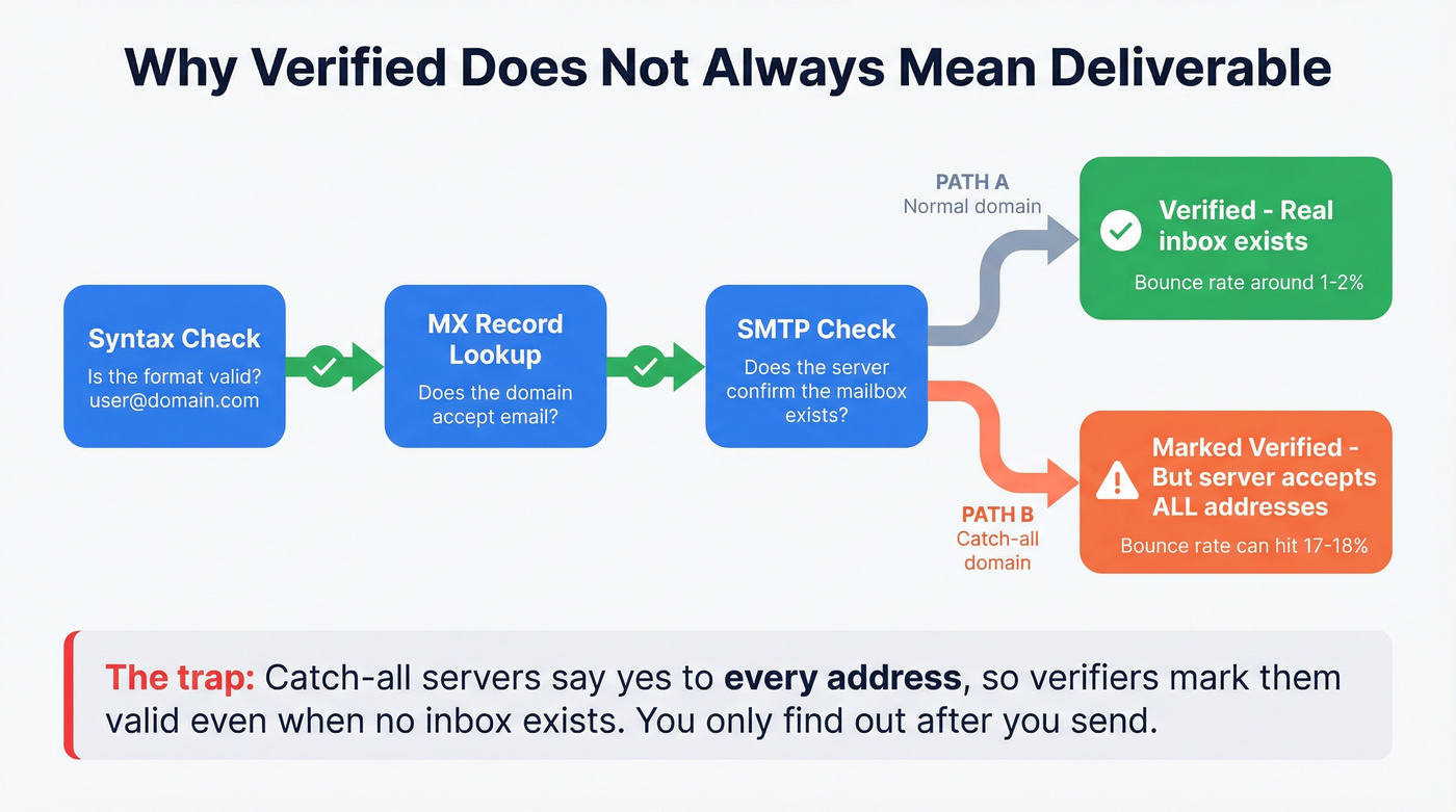 Email verification chain showing where catch-all domains fail