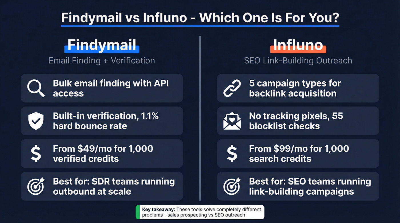 Findymail vs Influno head-to-head comparison diagram