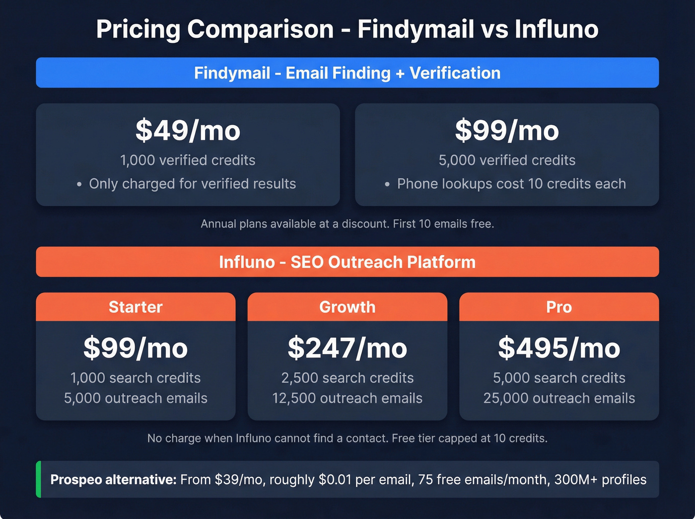Findymail vs Influno pricing tier comparison chart