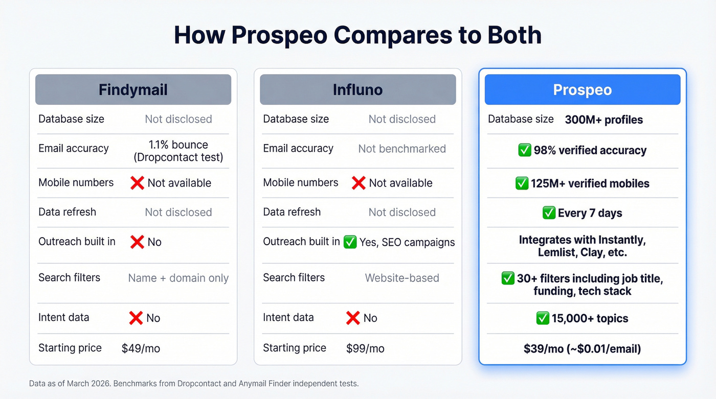 Three-way comparison of Findymail, Influno, and Prospeo