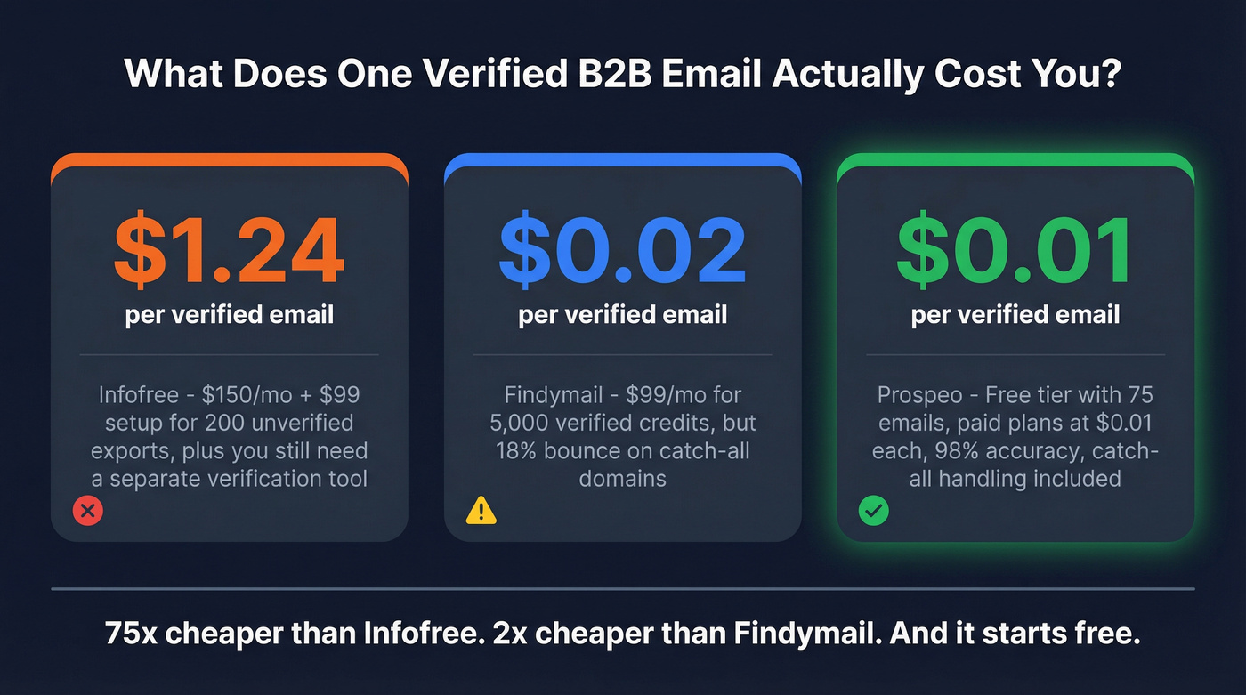 Cost per verified email comparison across three tools