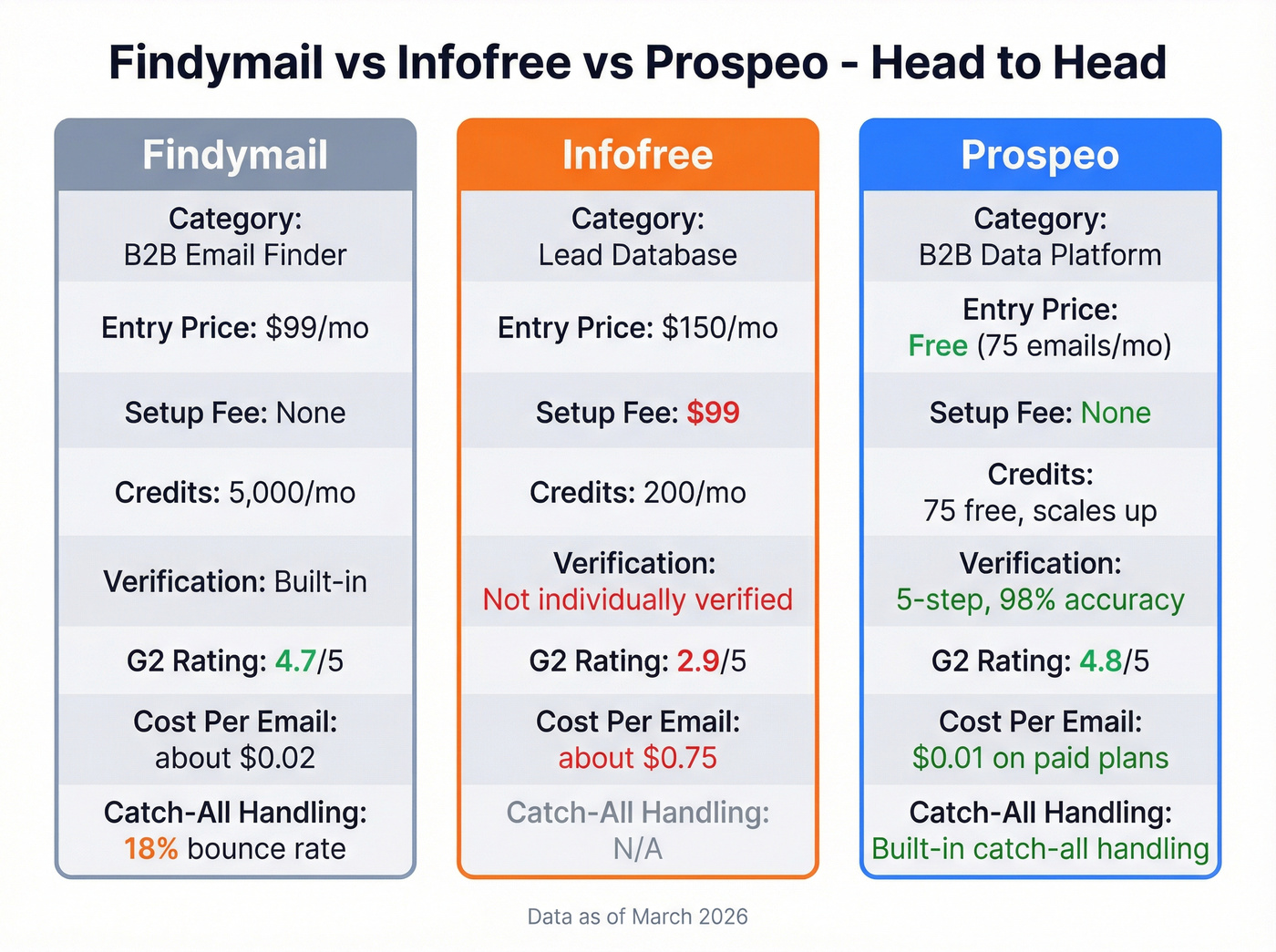 Findymail vs Infofree vs Prospeo head-to-head pricing and accuracy comparison