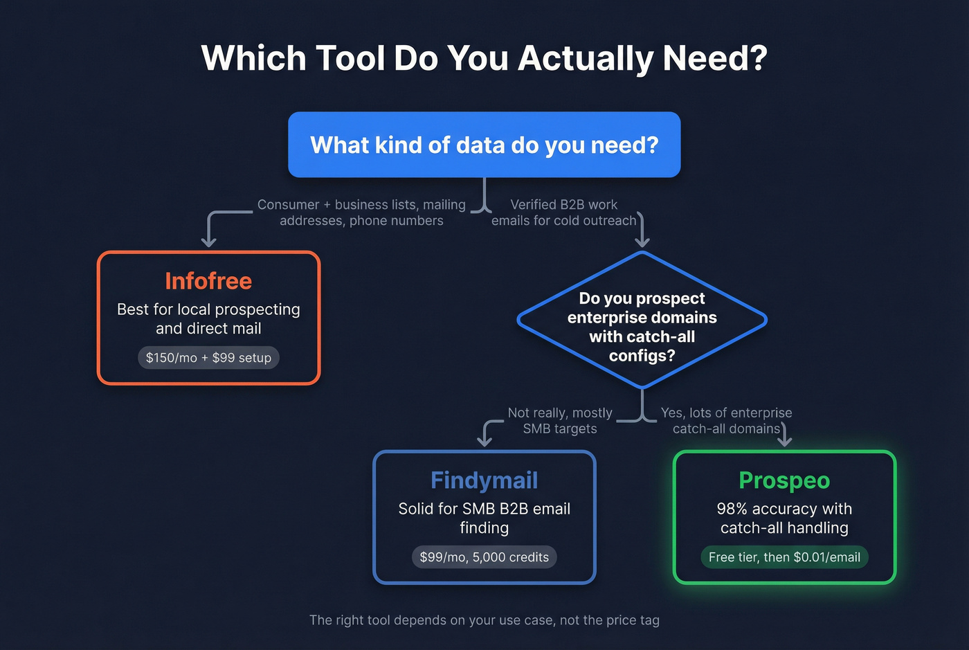 Decision tree flowchart for choosing between Findymail Infofree and Prospeo