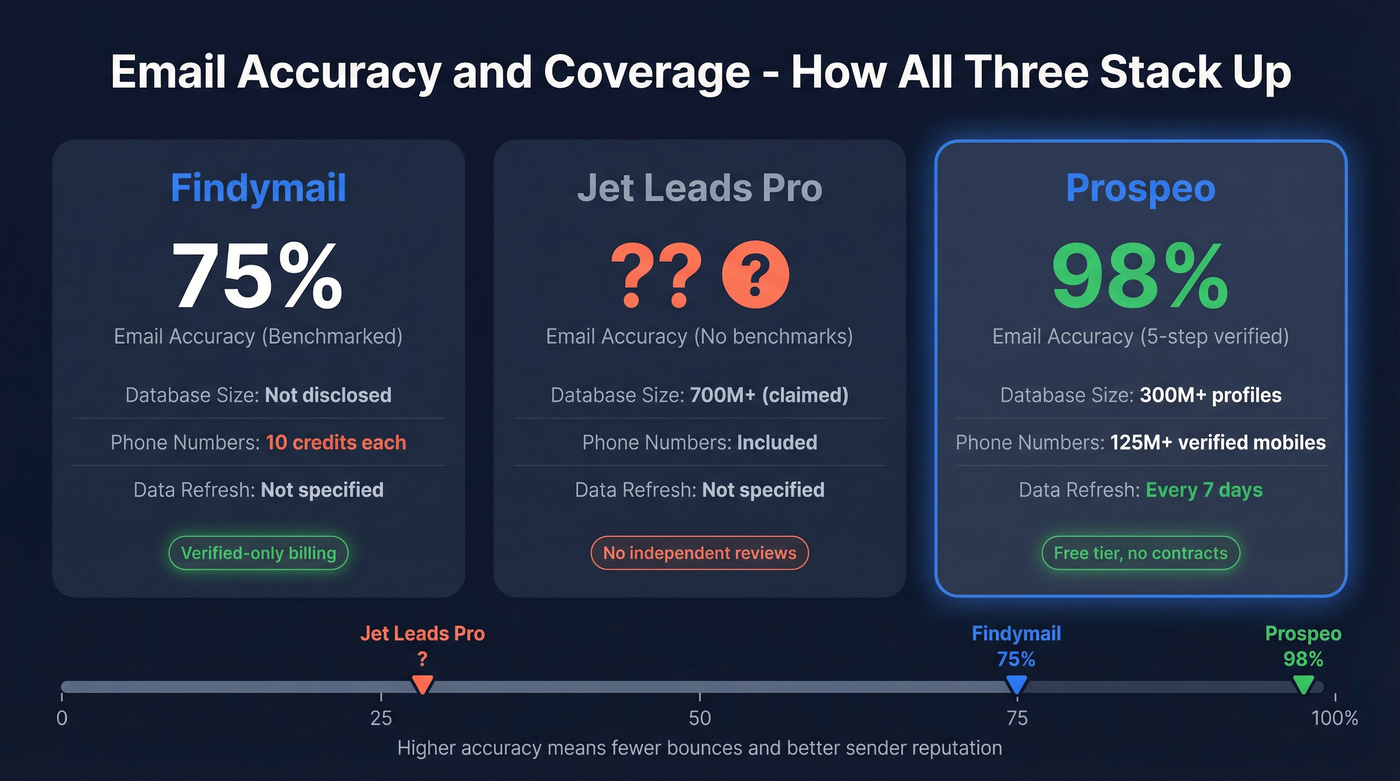 Three-way accuracy and coverage comparison stat cards