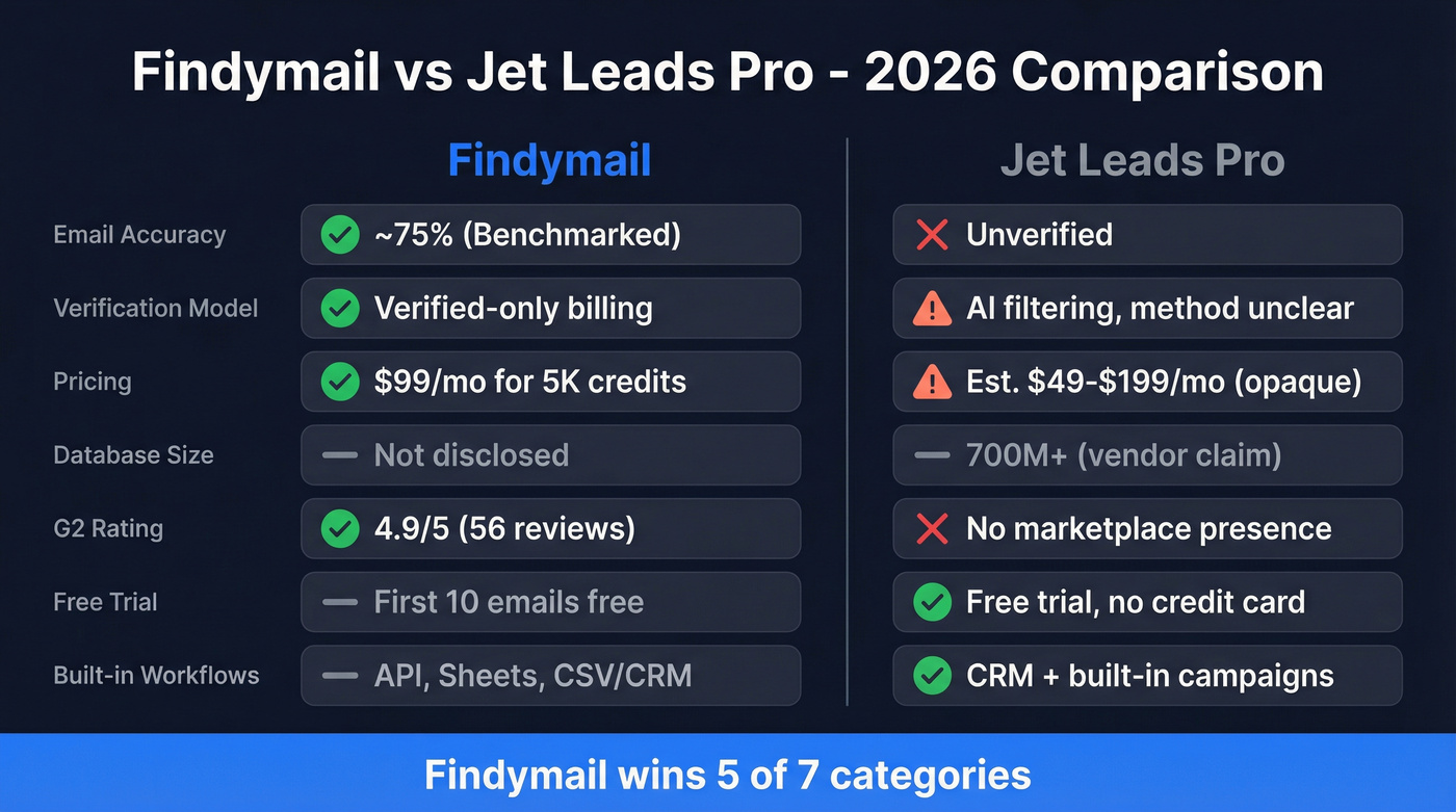 Findymail vs Jet Leads Pro feature comparison diagram