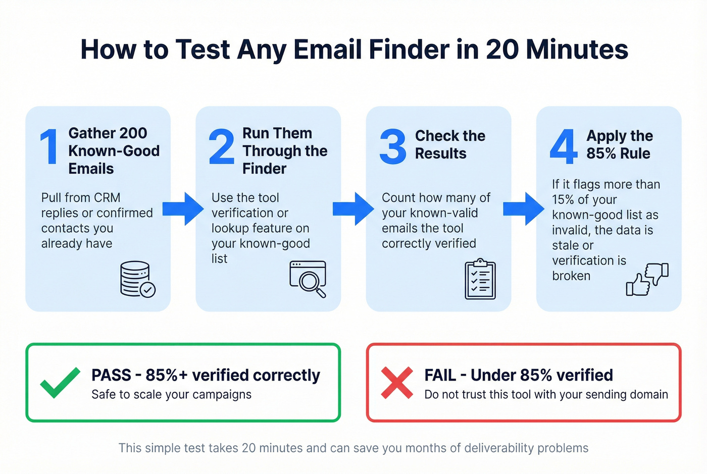 Step-by-step email finder accuracy testing workflow