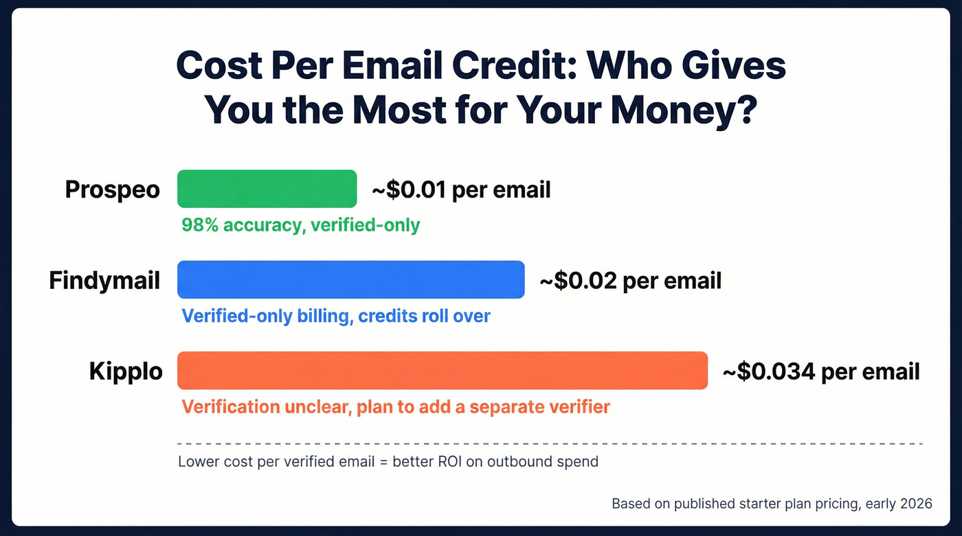 Cost per verified email comparison bar chart