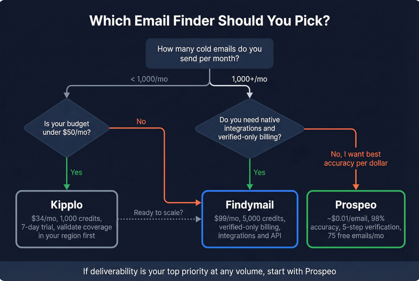 Decision flowchart for choosing Findymail, Kipplo, or Prospeo