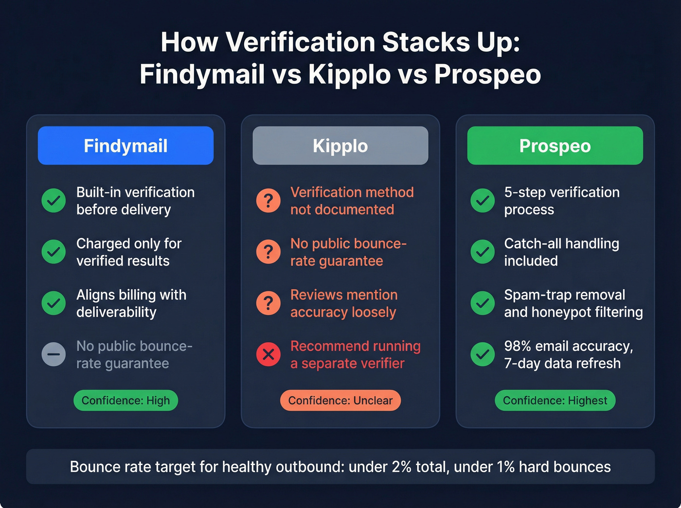 Email verification approach comparison across three tools