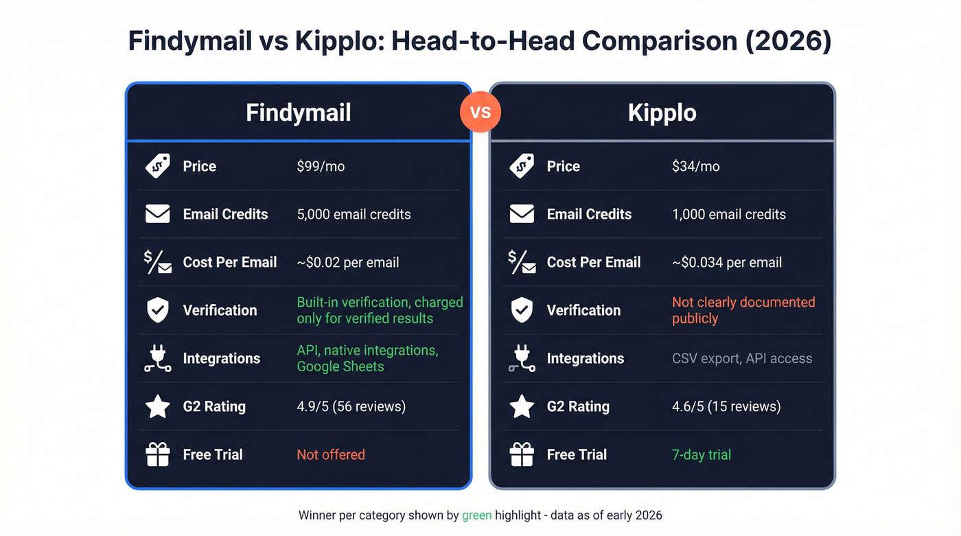 Findymail vs Kipplo head-to-head feature comparison diagram