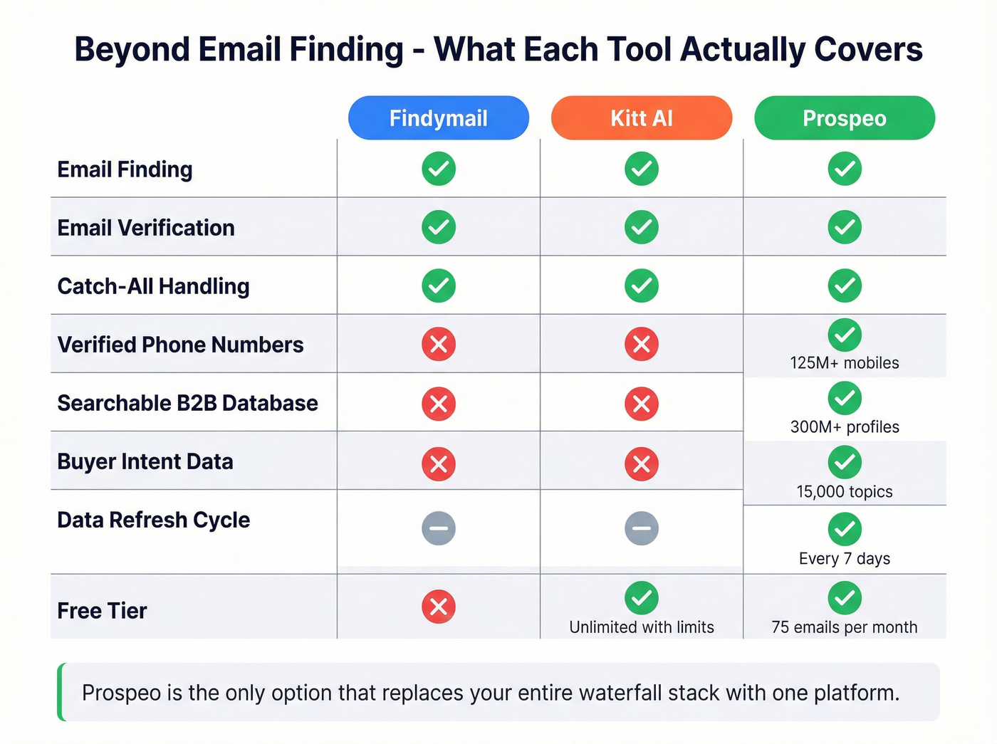 Feature coverage map across Findymail Kitt AI and Prospeo