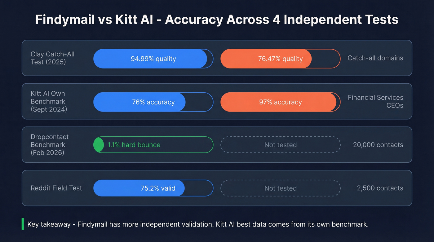 Findymail vs Kitt AI accuracy benchmarks comparison