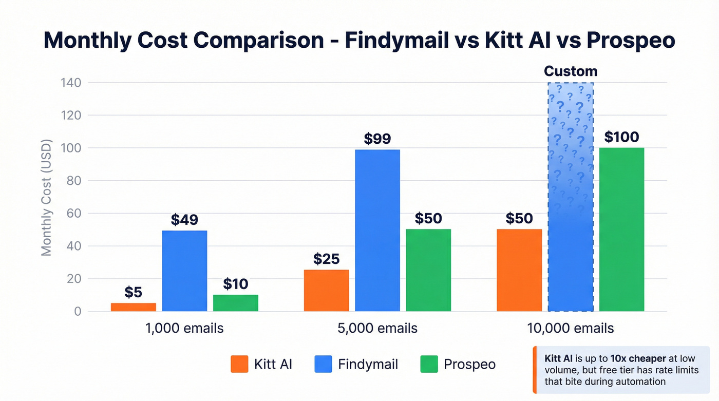 Findymail vs Kitt AI vs Prospeo pricing at scale
