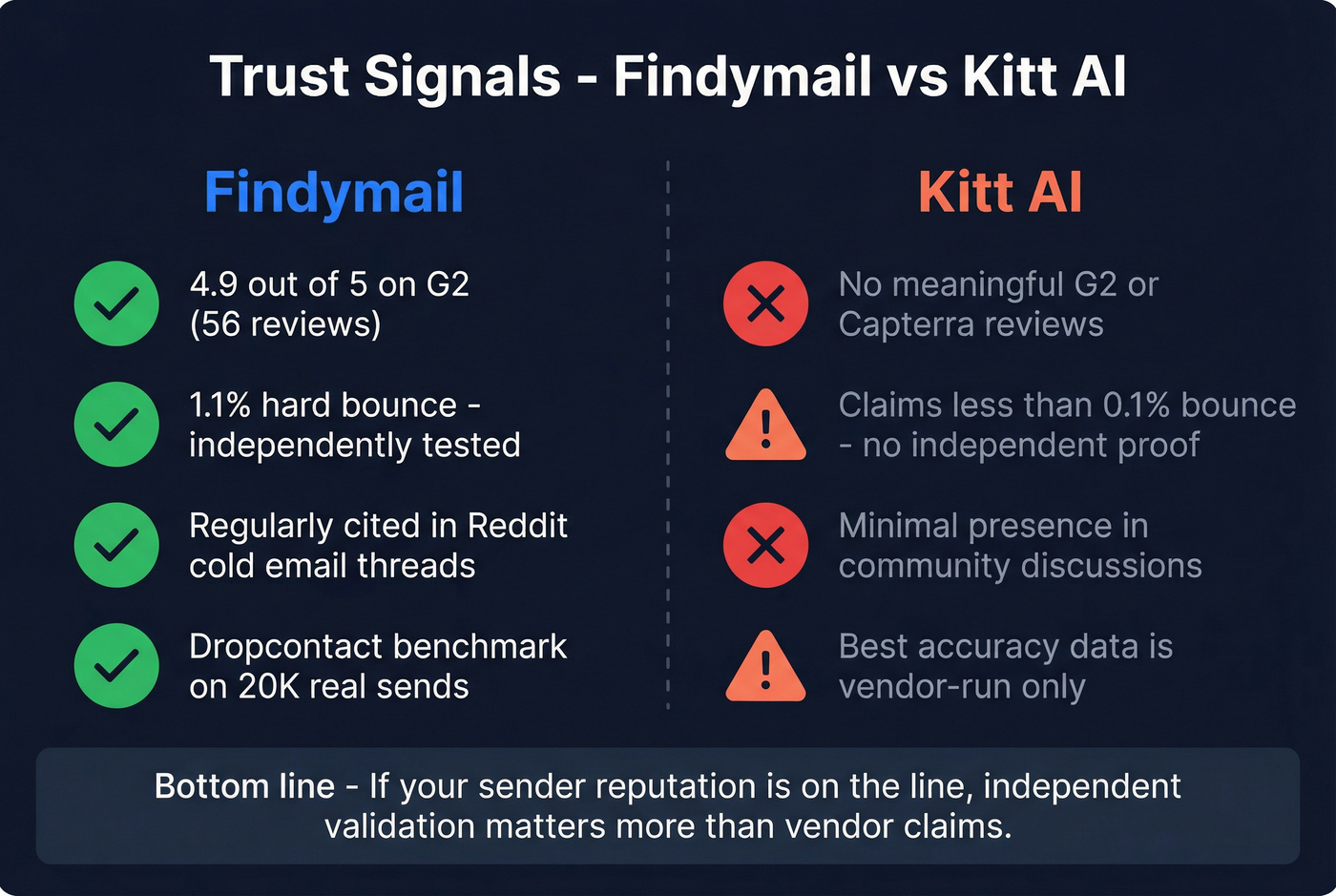 Findymail vs Kitt AI trust and social proof comparison