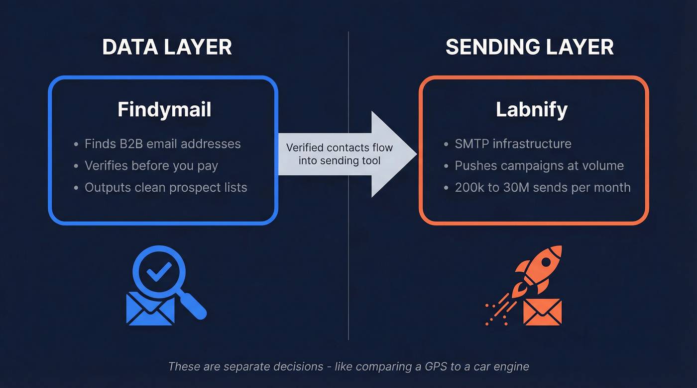 Findymail vs Labnify stack layer comparison diagram