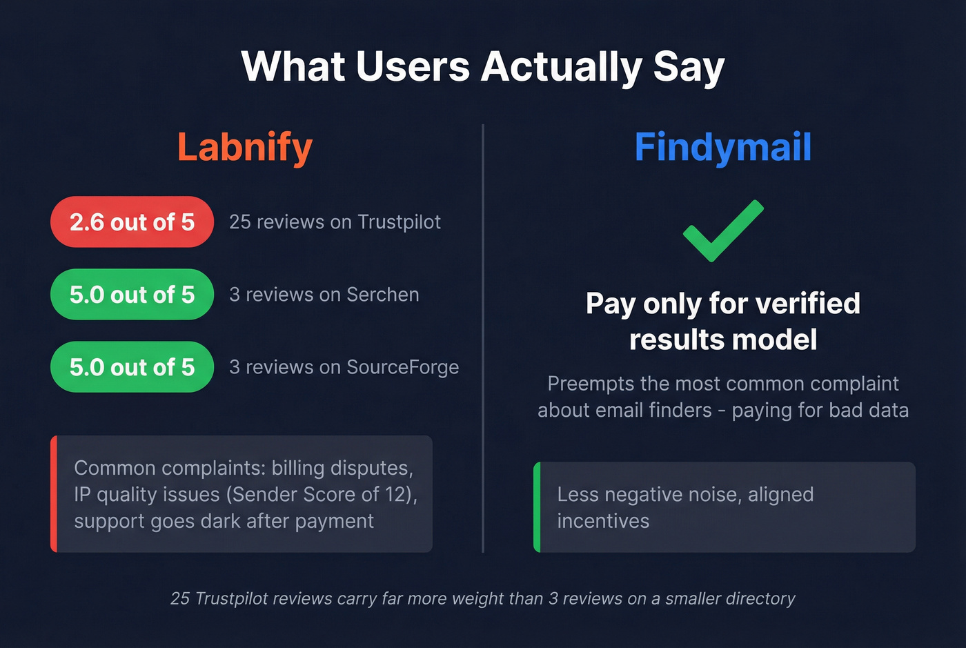 Findymail vs Labnify user review scores comparison