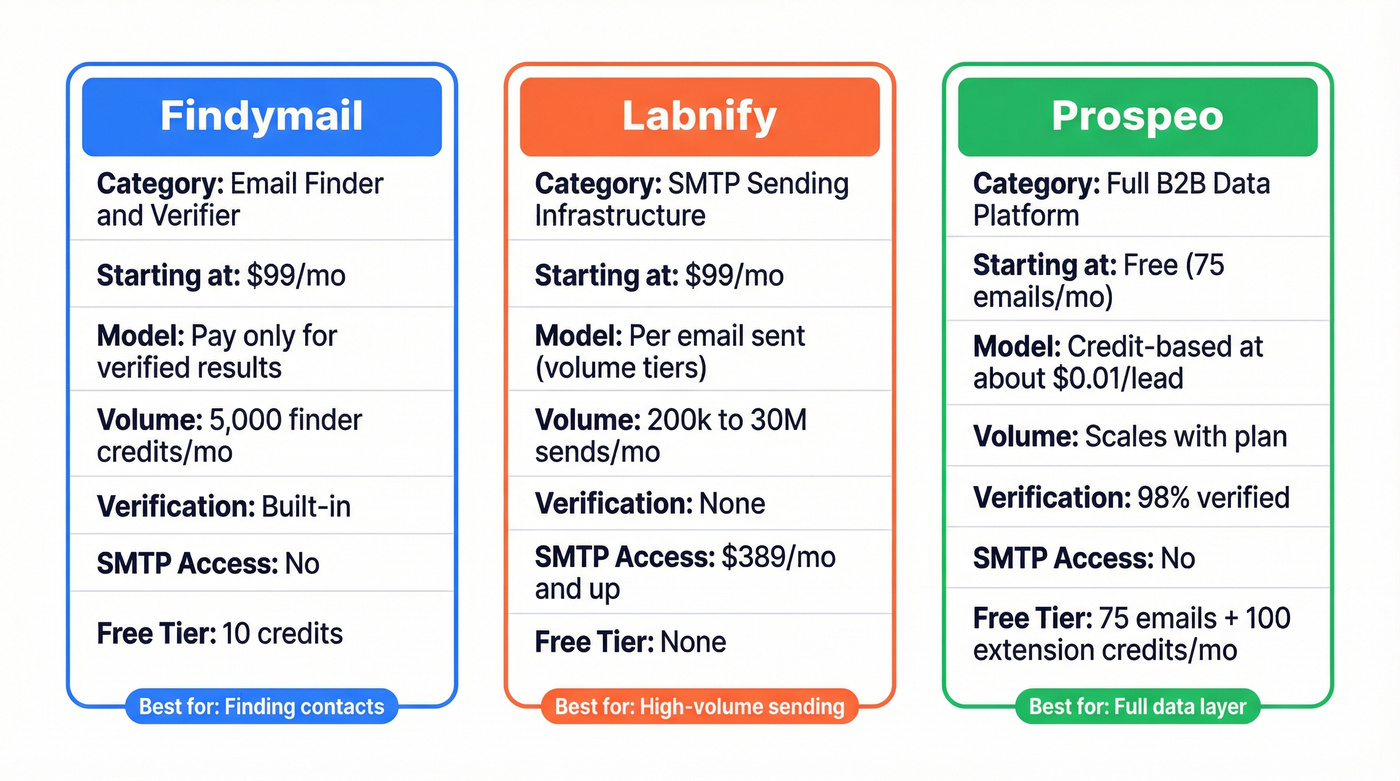 Findymail vs Labnify vs Prospeo comparison cards