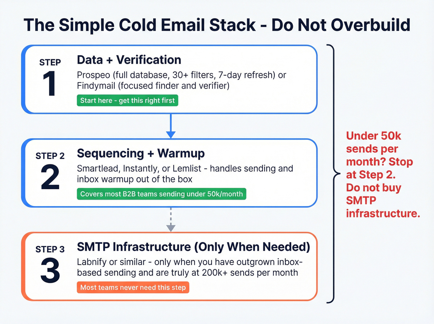 Three-step cold email stack setup flow chart