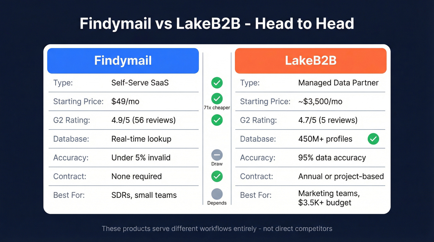 Findymail vs LakeB2B head-to-head comparison diagram