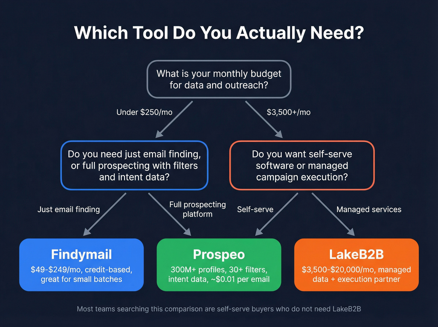 Decision flowchart for choosing Findymail or LakeB2B or Prospeo