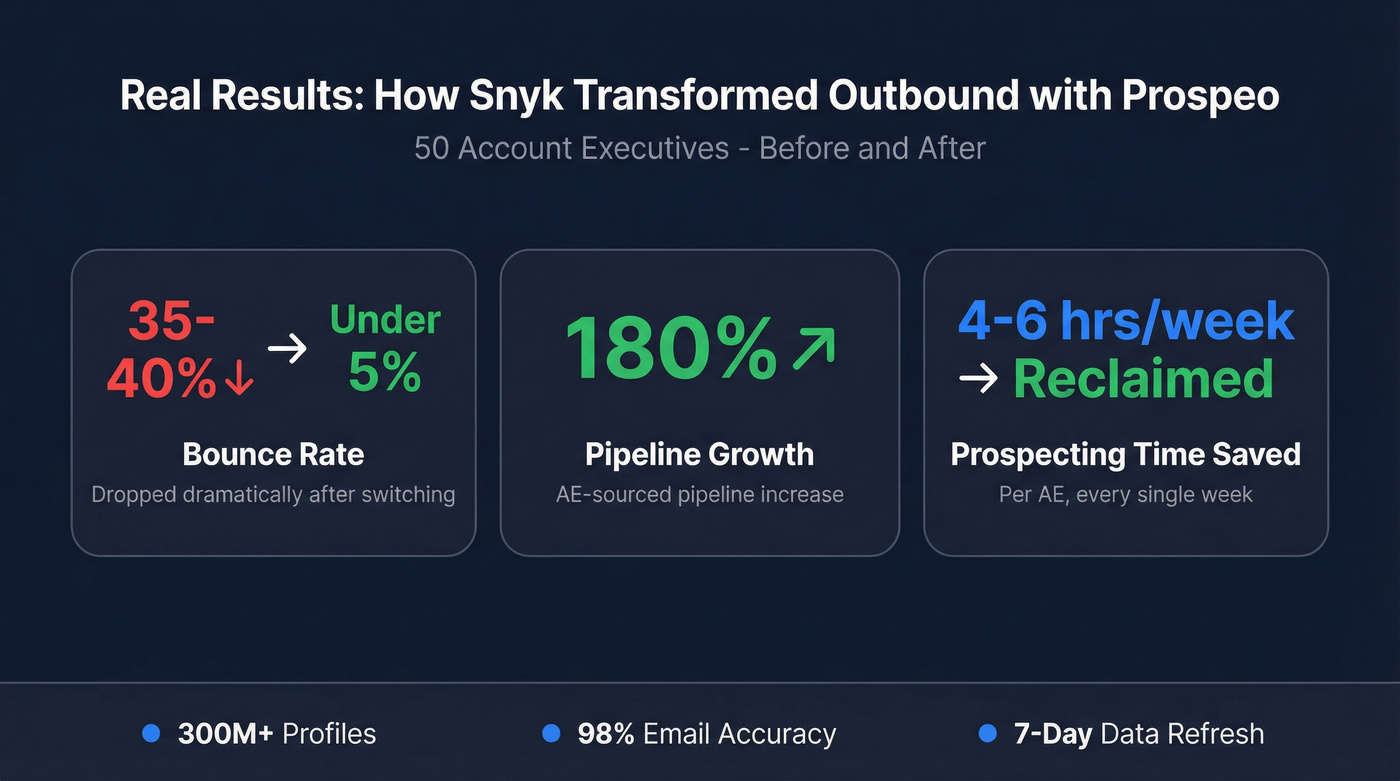 Snyk case study results with Prospeo stats