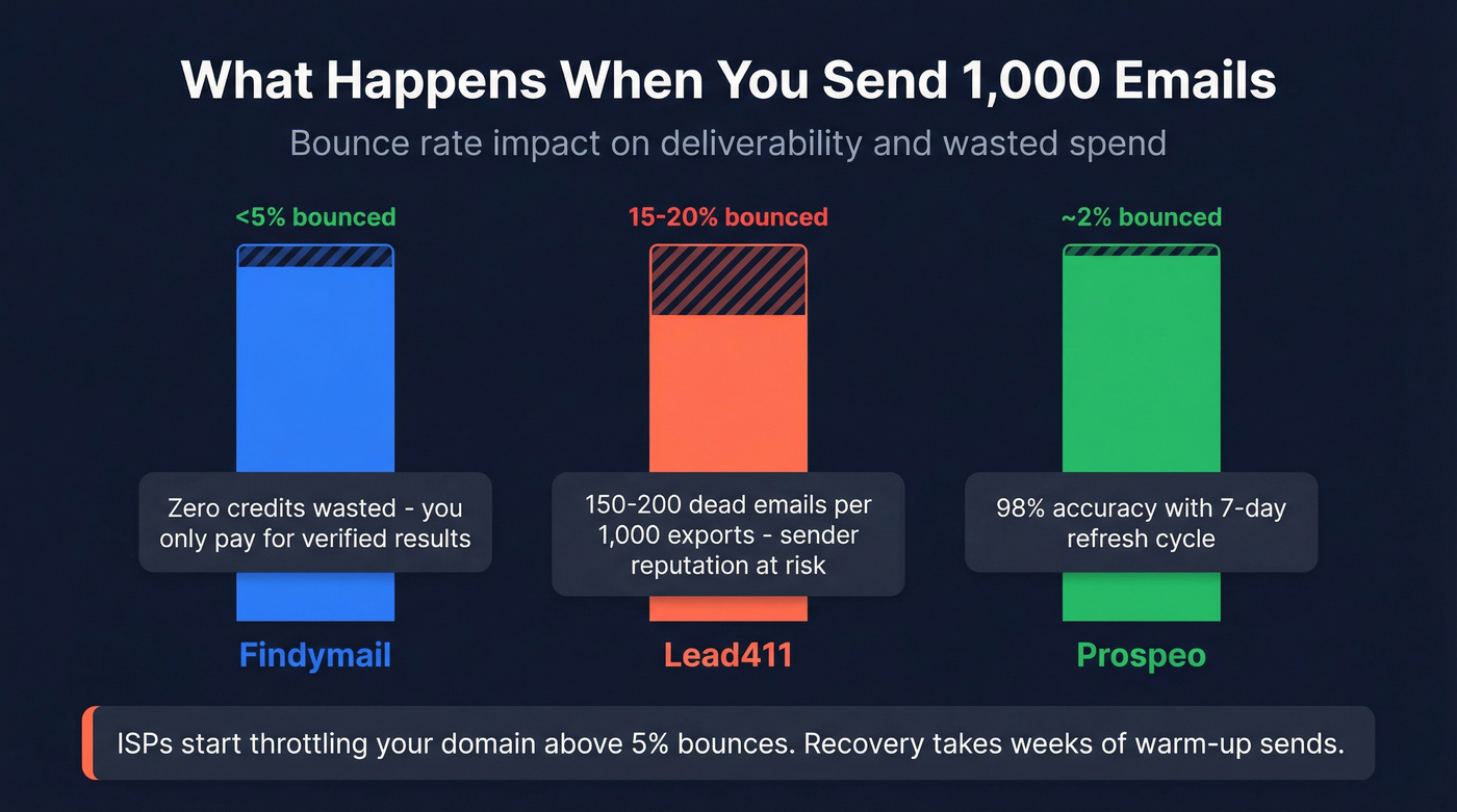 Email bounce rate impact comparison across three tools