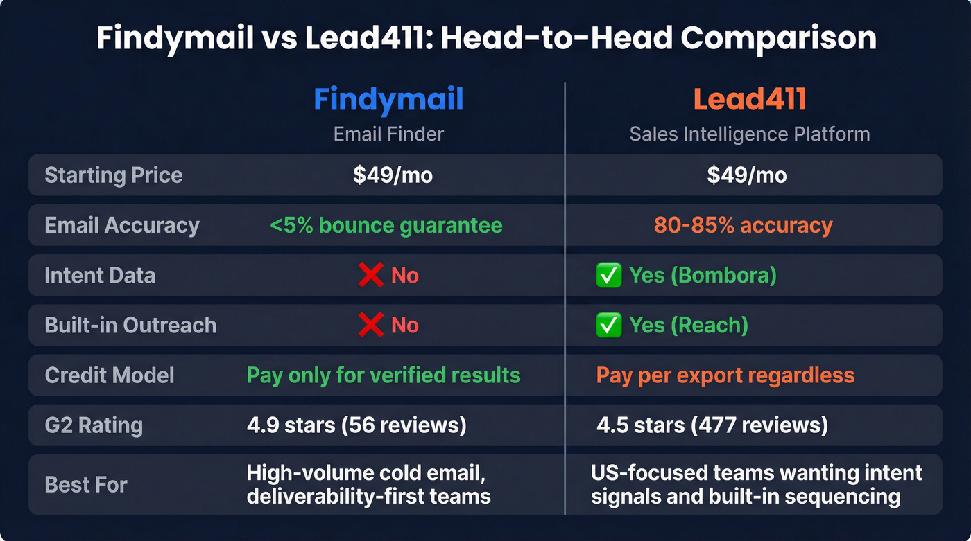 Findymail vs Lead411 head-to-head feature comparison diagram