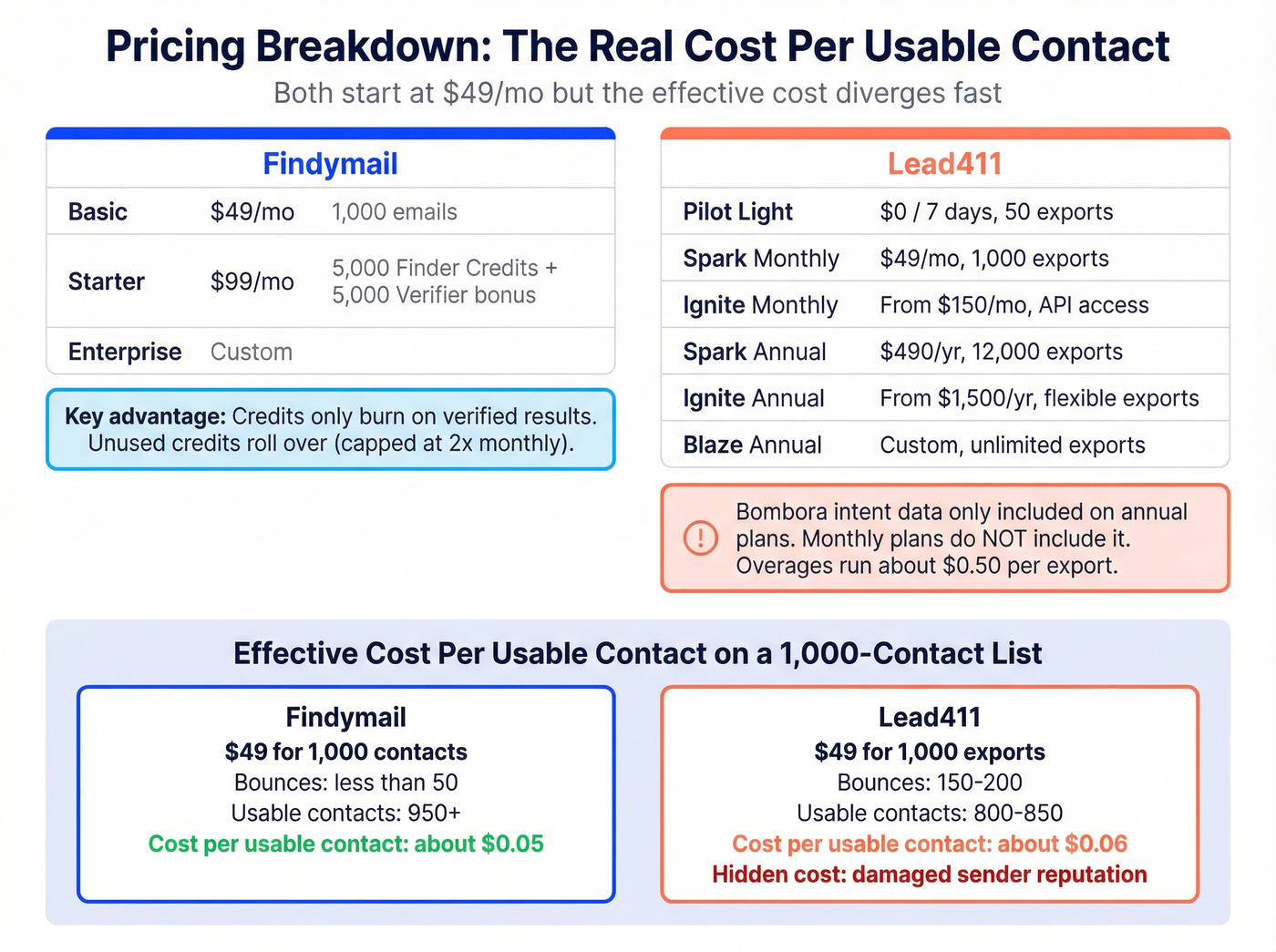 Findymail vs Lead411 pricing tier breakdown with hidden costs
