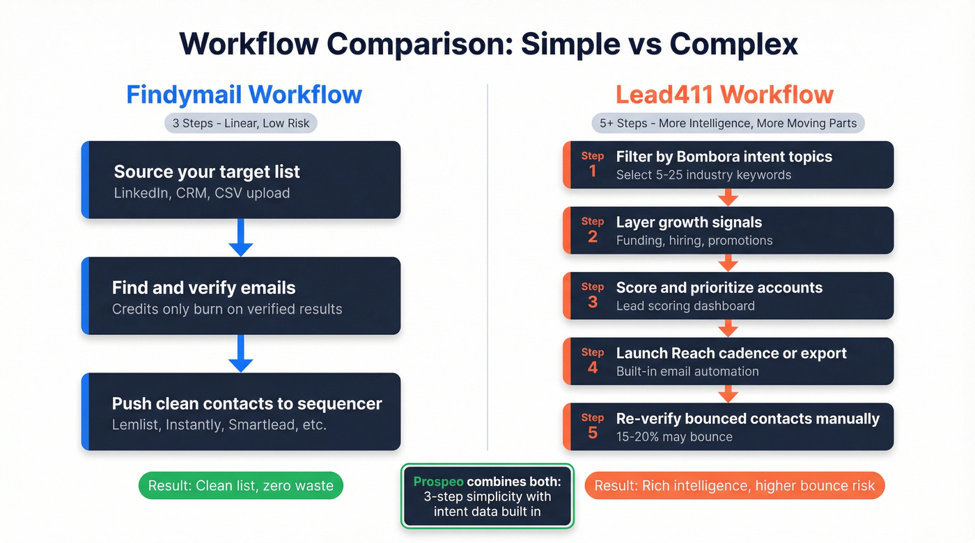 Side-by-side workflow diagrams for Findymail and Lead411