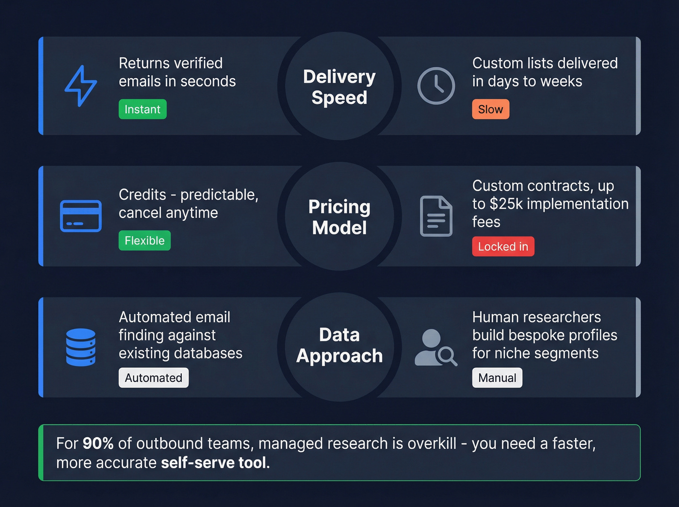 Three key differences between Findymail and LeadGenius
