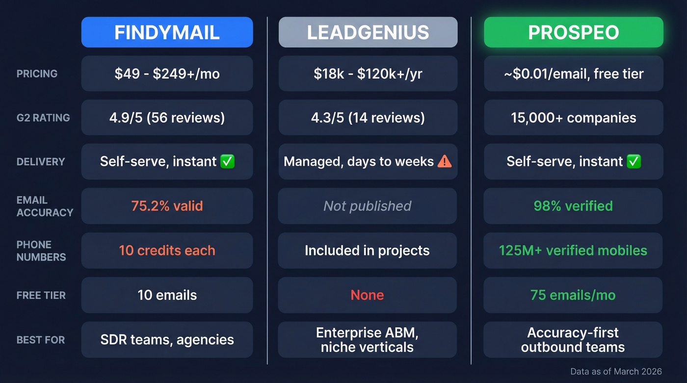 Findymail vs LeadGenius vs Prospeo comparison diagram