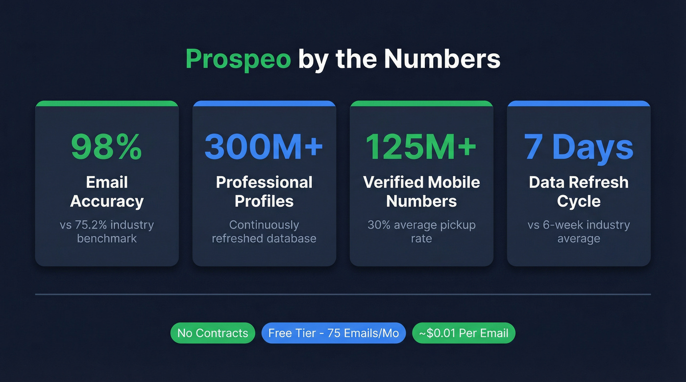 Prospeo key stats and performance metrics card